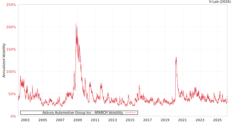 graph of Asbury Automotive Group Inc APARCH