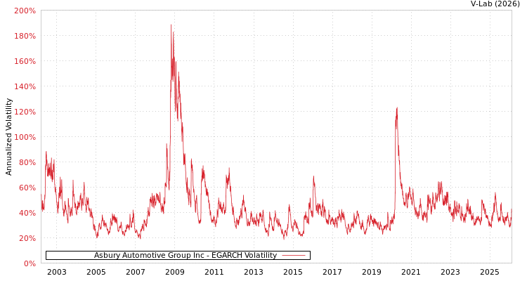 graph of Asbury Automotive Group Inc EGARCH
