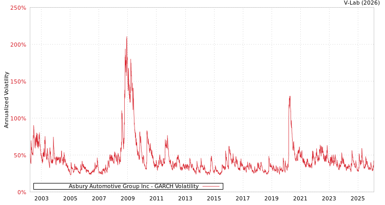 graph of Asbury Automotive Group Inc GARCH