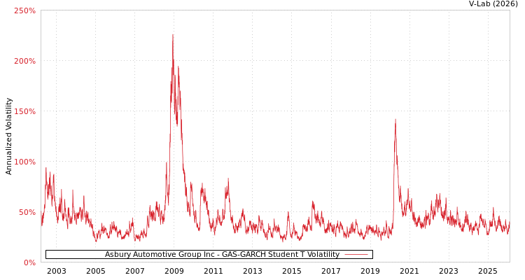 graph of Asbury Automotive Group Inc GAS-GARCH-T