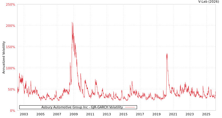 graph of Asbury Automotive Group Inc GJR-GARCH