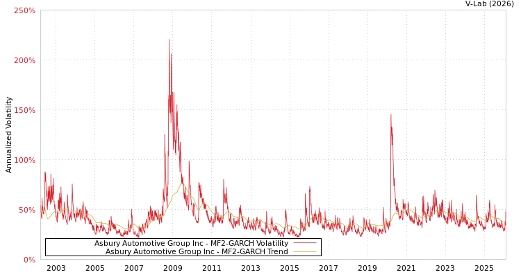 graph of Asbury Automotive Group Inc MF2-GARCH