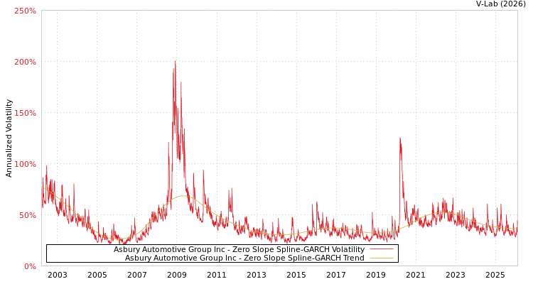 graph of Asbury Automotive Group Inc S0GARCH
