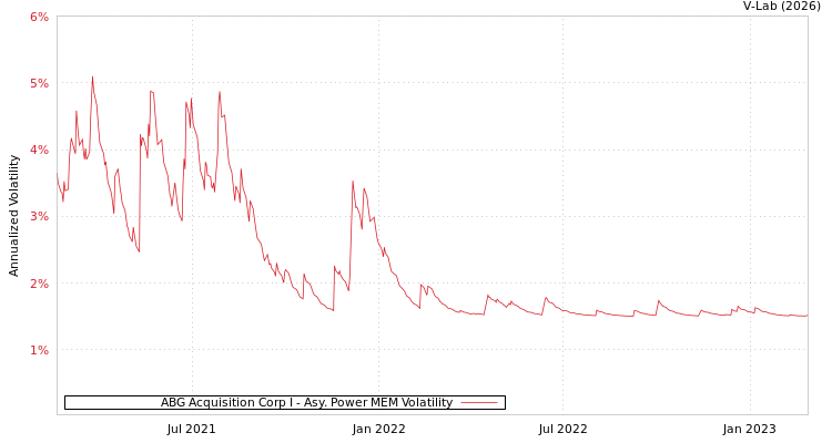 graph of ABG Acquisition Corp I APMEM