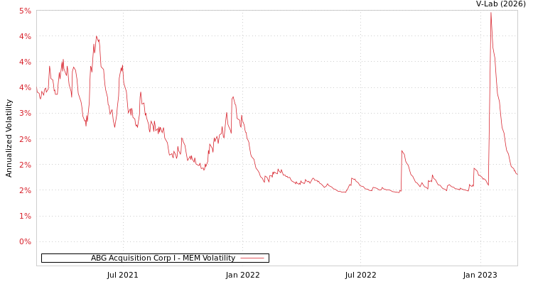 graph of ABG Acquisition Corp I MEM