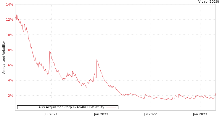 graph of ABG Acquisition Corp I AGARCH
