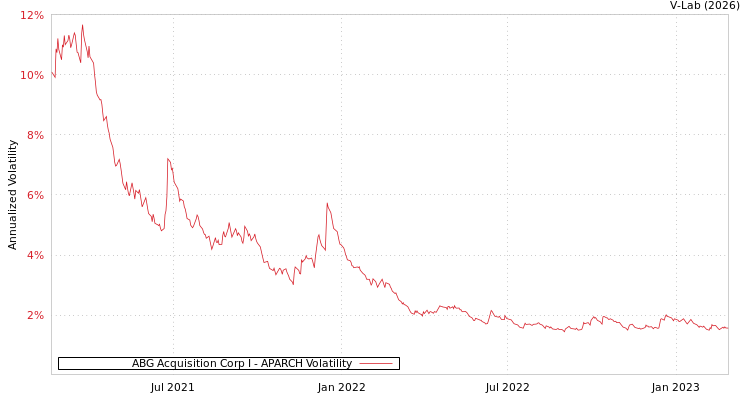 graph of ABG Acquisition Corp I APARCH