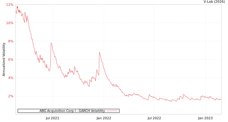 graph of ABG Acquisition Corp I GARCH