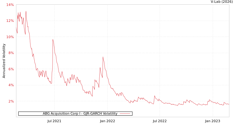 graph of ABG Acquisition Corp I GJR-GARCH