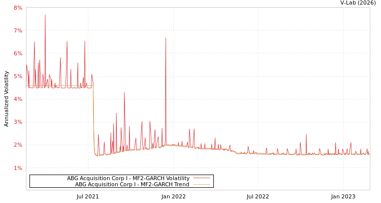 graph of ABG Acquisition Corp I MF2-GARCH