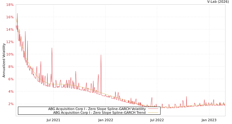 graph of ABG Acquisition Corp I S0GARCH