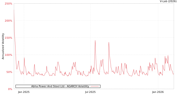 graph of Abha Power And Steel Ltd AGARCH
