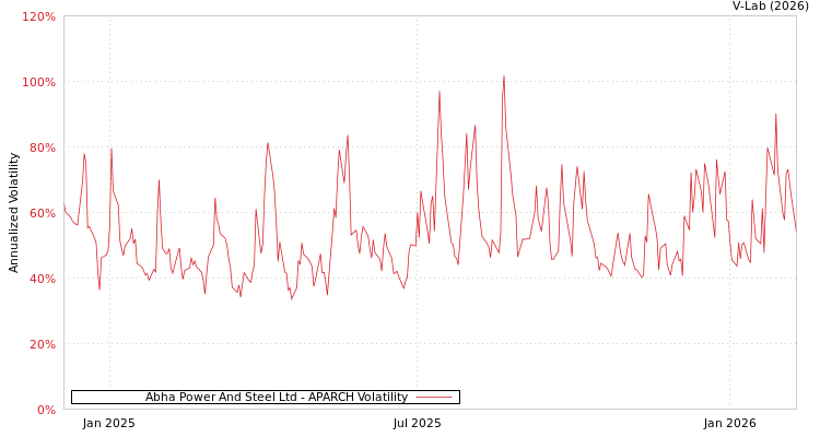 graph of Abha Power And Steel Ltd APARCH