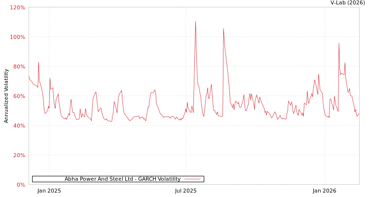 graph of Abha Power And Steel Ltd GARCH