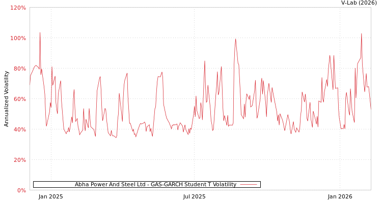 graph of Abha Power And Steel Ltd GAS-GARCH-T