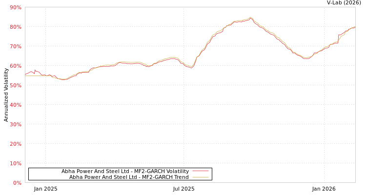 graph of Abha Power And Steel Ltd MF2-GARCH
