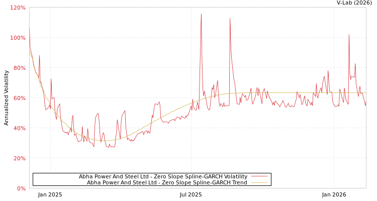 graph of Abha Power And Steel Ltd S0GARCH