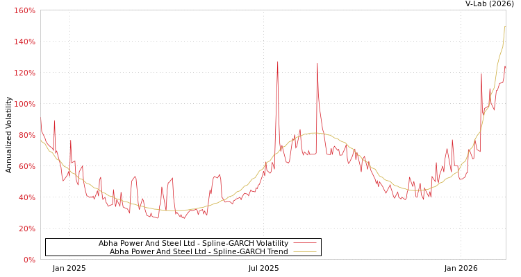 graph of Abha Power And Steel Ltd SGARCH