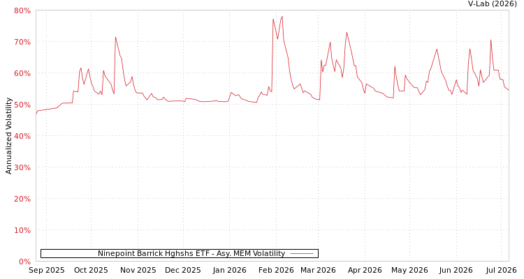 graph of Ninepoint Barrick Hghshs ETF AMEM
