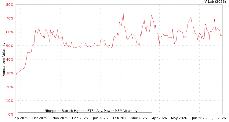 graph of Ninepoint Barrick Hghshs ETF APMEM