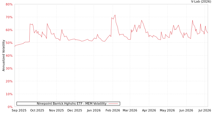 graph of Ninepoint Barrick Hghshs ETF MEM