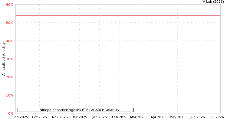 graph of Ninepoint Barrick Hghshs ETF AGARCH