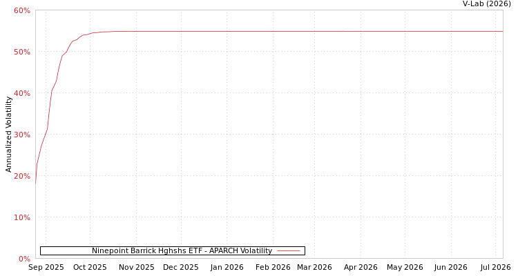 graph of Ninepoint Barrick Hghshs ETF APARCH