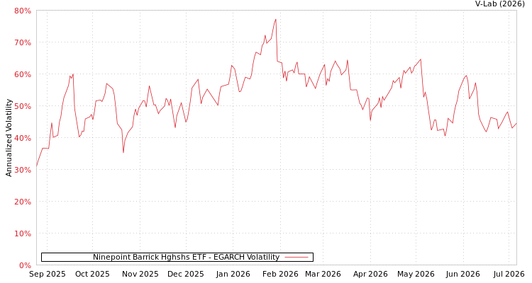 graph of Ninepoint Barrick Hghshs ETF EGARCH