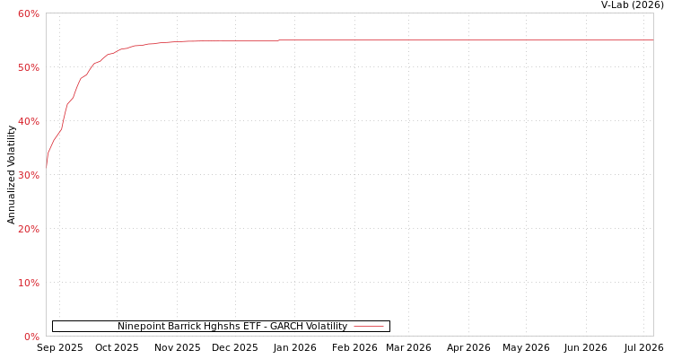 graph of Ninepoint Barrick Hghshs ETF GARCH