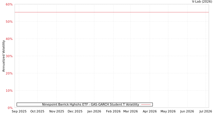 graph of Ninepoint Barrick Hghshs ETF GAS-GARCH-T