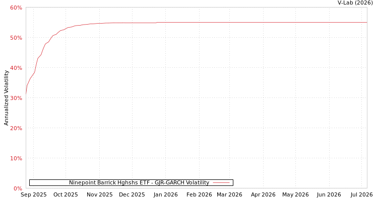 graph of Ninepoint Barrick Hghshs ETF GJR-GARCH