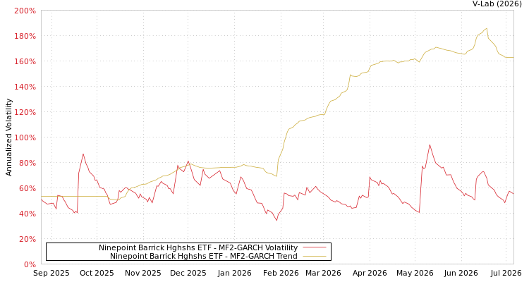graph of Ninepoint Barrick Hghshs ETF MF2-GARCH