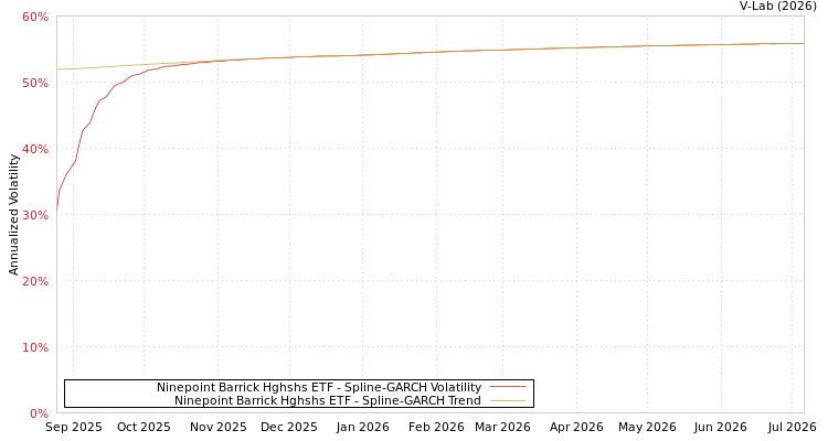 graph of Ninepoint Barrick Hghshs ETF SGARCH