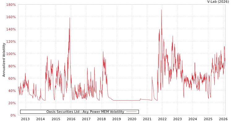 graph of Oasis Securities Ltd APMEM