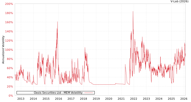 graph of Oasis Securities Ltd MEM