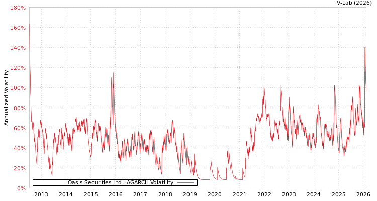 graph of Oasis Securities Ltd AGARCH