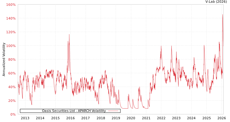 graph of Oasis Securities Ltd APARCH