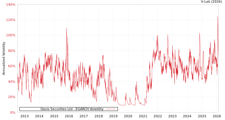 graph of Oasis Securities Ltd EGARCH