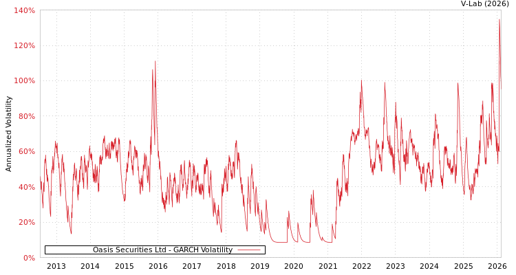 graph of Oasis Securities Ltd GARCH