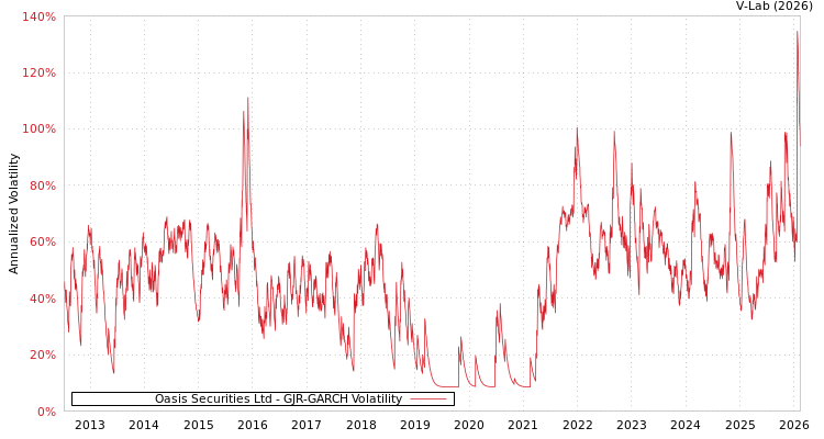 graph of Oasis Securities Ltd GJR-GARCH