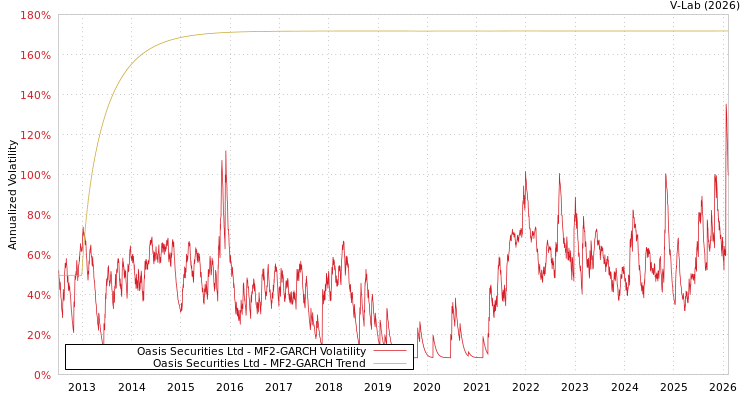 graph of Oasis Securities Ltd MF2-GARCH