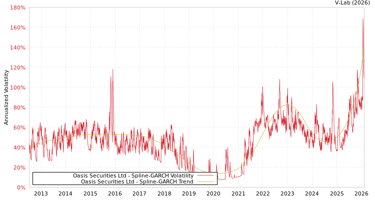 graph of Oasis Securities Ltd SGARCH