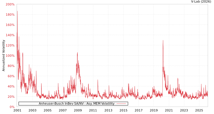 graph of Anheuser-Busch InBev SA/NV AMEM