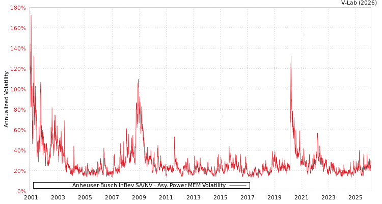 graph of Anheuser-Busch InBev SA/NV APMEM