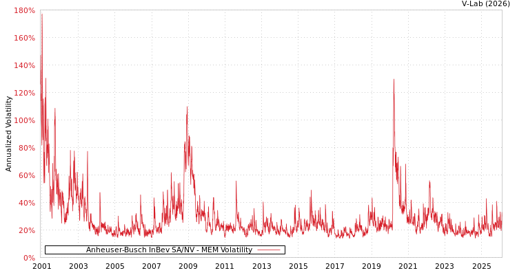 graph of Anheuser-Busch InBev SA/NV MEM