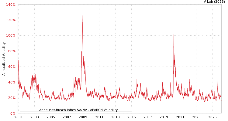 graph of Anheuser-Busch InBev SA/NV APARCH