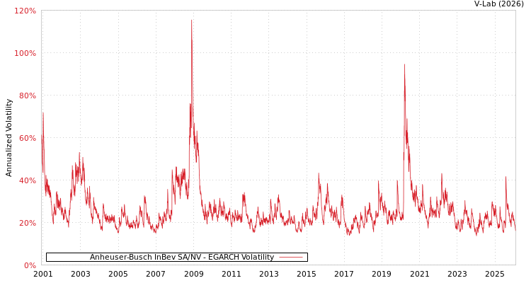 graph of Anheuser-Busch InBev SA/NV EGARCH
