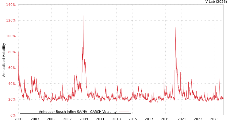 graph of Anheuser-Busch InBev SA/NV GARCH