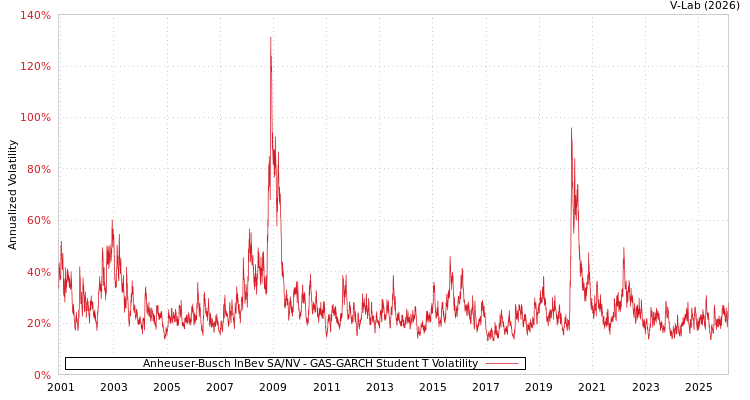 graph of Anheuser-Busch InBev SA/NV GAS-GARCH-T