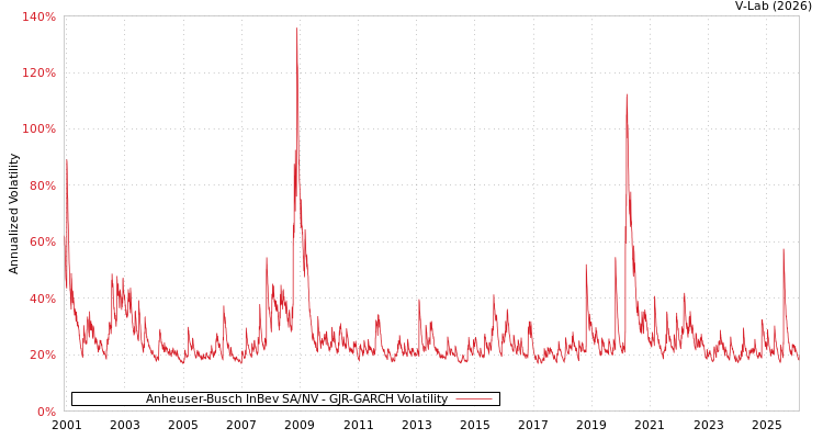 graph of Anheuser-Busch InBev SA/NV GJR-GARCH